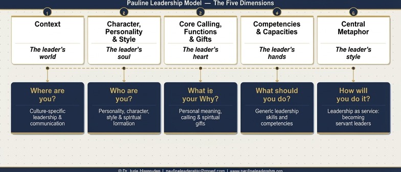Pauline Leadership Model Diagram
